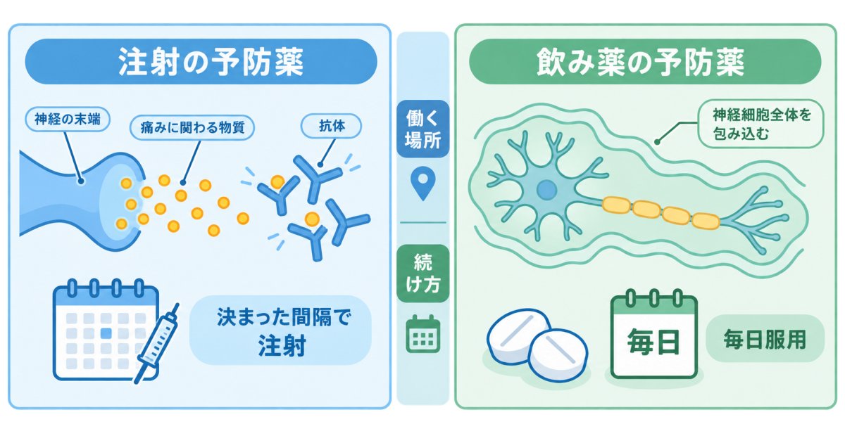 注射薬と飲み薬は、どこに働きかけ、どう続ける？